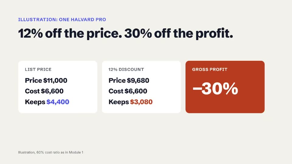 Lesson slide: 12% off the price, 30% off the profit